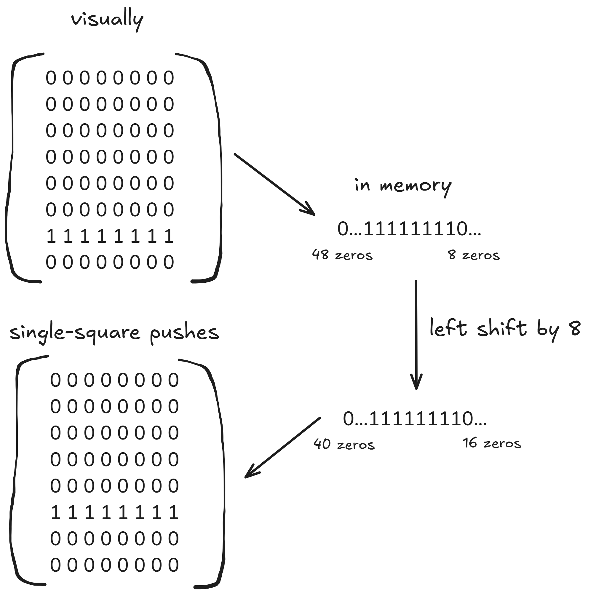 diagram of shifting a pawn bitboard to move forward 1 square