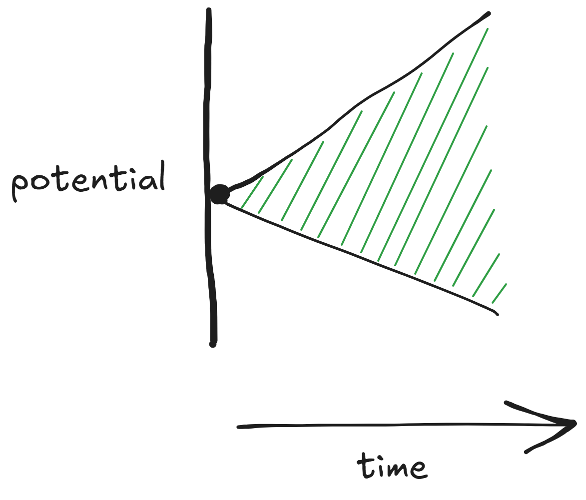 diagram of potentiality and time 1