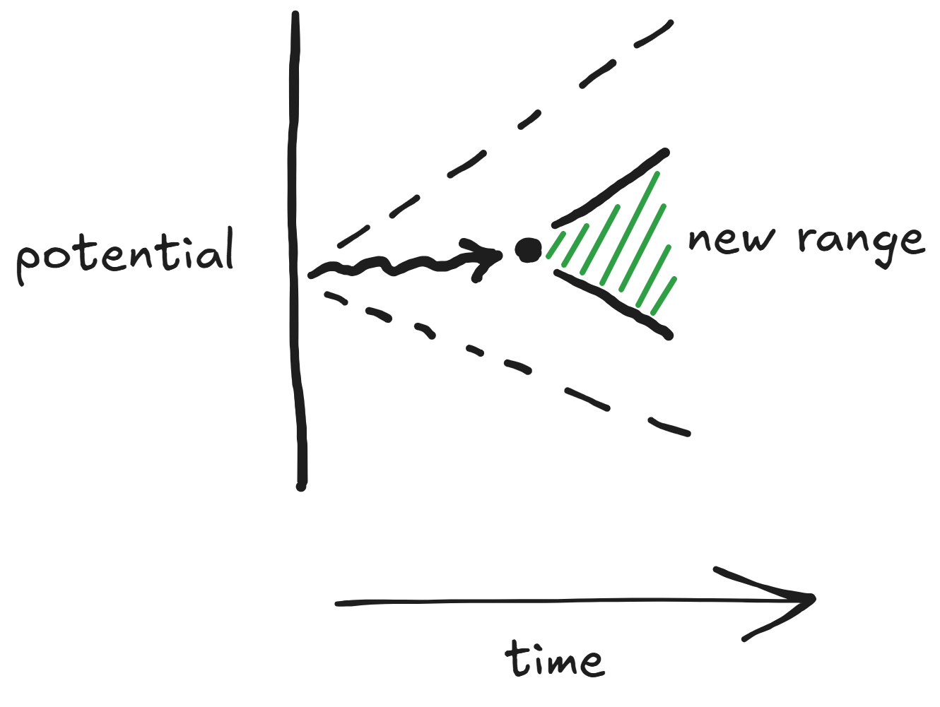 diagram of potentiality and time 1
