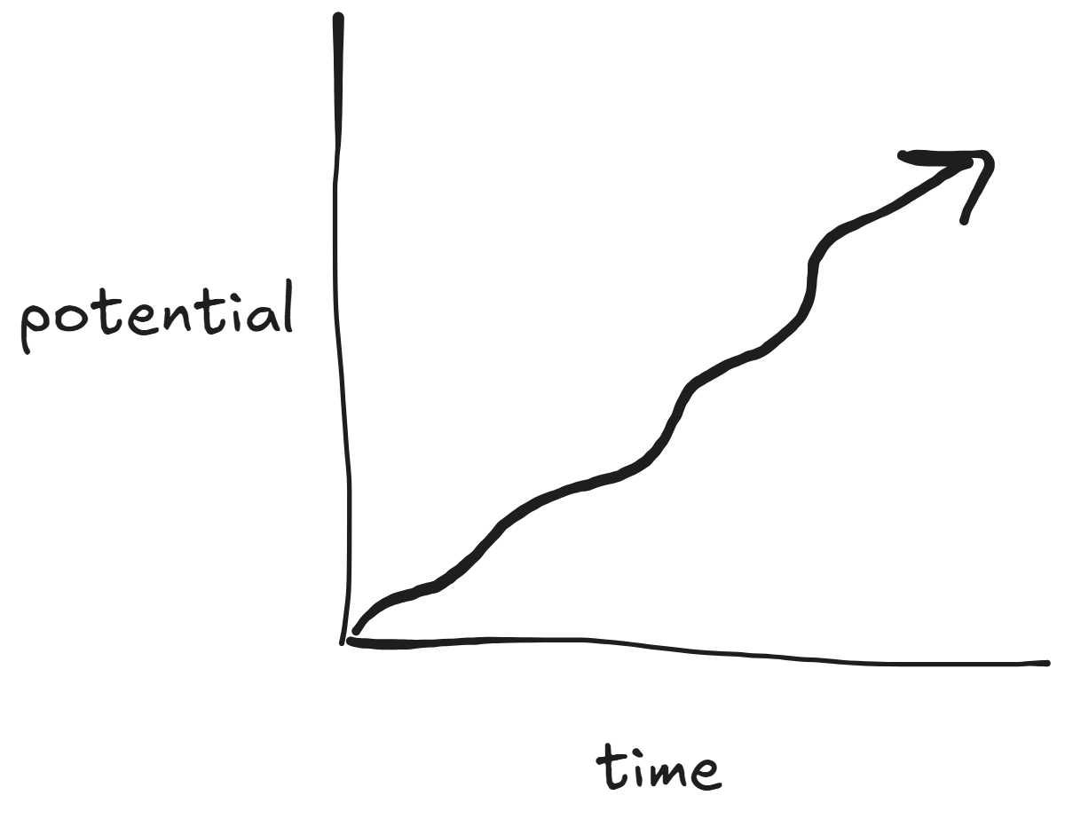 diagram of potentiality and time 1