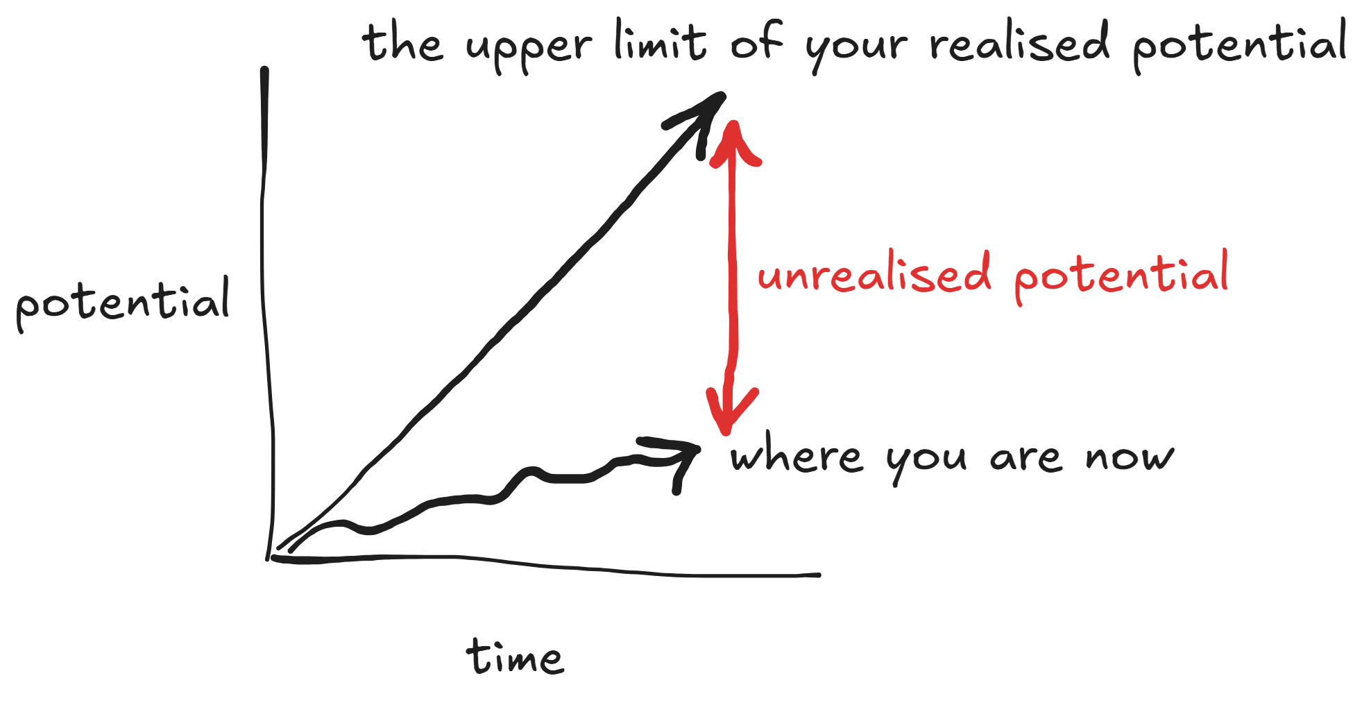 diagram of potentiality and time 1