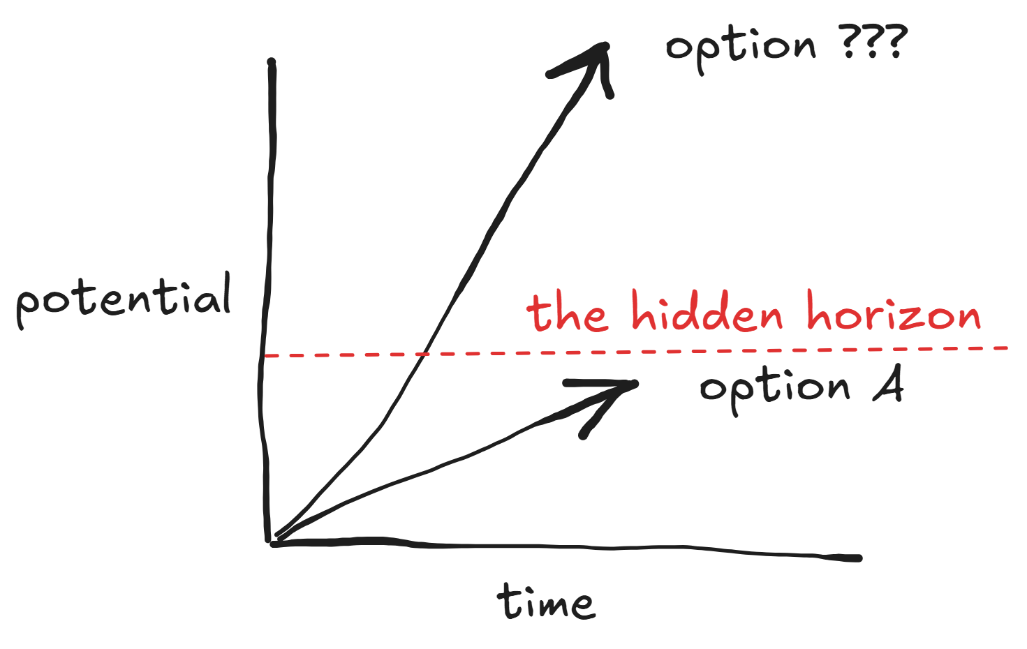 diagram of potentiality and time 1